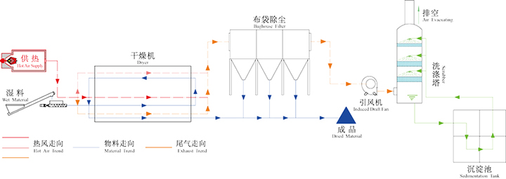 含油污泥烘干機工作原理圖